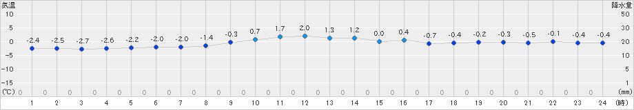 気仙沼(>2024年12月23日)のアメダスグラフ