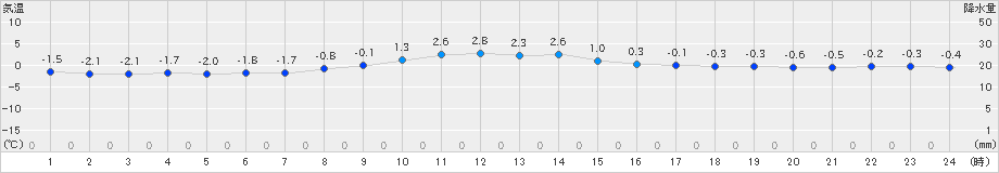 石巻(>2024年12月23日)のアメダスグラフ