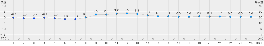 仙台(>2024年12月23日)のアメダスグラフ