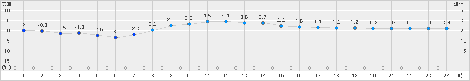 名取(>2024年12月23日)のアメダスグラフ