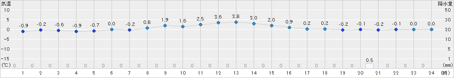 白石(>2024年12月23日)のアメダスグラフ