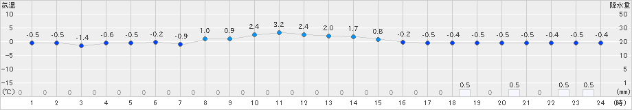 蔵王(>2024年12月23日)のアメダスグラフ