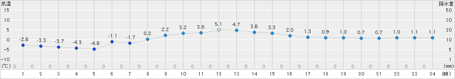 亘理(>2024年12月23日)のアメダスグラフ