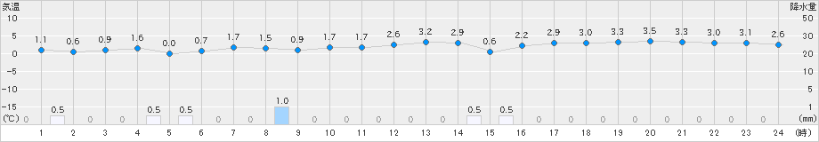 浜中(>2024年12月23日)のアメダスグラフ