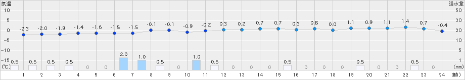 新庄(>2024年12月23日)のアメダスグラフ