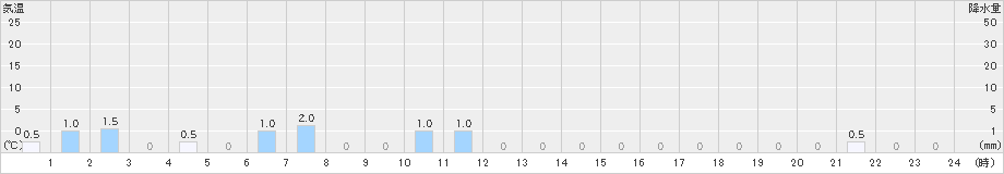 瀬見(>2024年12月23日)のアメダスグラフ