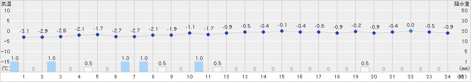 向町(>2024年12月23日)のアメダスグラフ