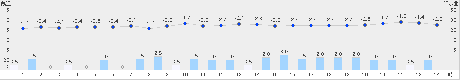 大井沢(>2024年12月23日)のアメダスグラフ