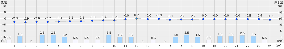 米沢(>2024年12月23日)のアメダスグラフ