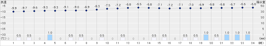 鷲倉(>2024年12月23日)のアメダスグラフ