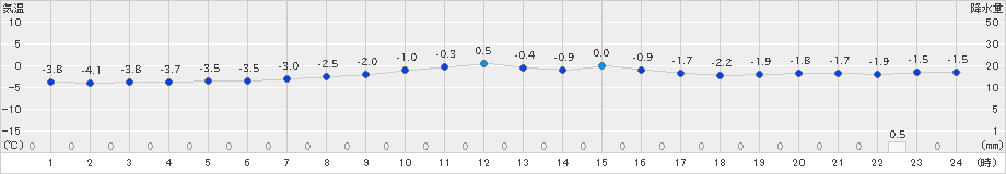 飯舘(>2024年12月23日)のアメダスグラフ