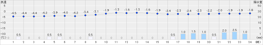 猪苗代(>2024年12月23日)のアメダスグラフ