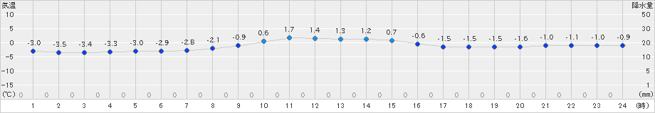 船引(>2024年12月23日)のアメダスグラフ