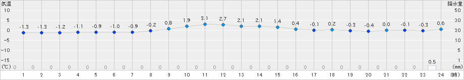 郡山(>2024年12月23日)のアメダスグラフ