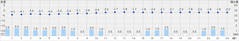 南郷(>2024年12月23日)のアメダスグラフ