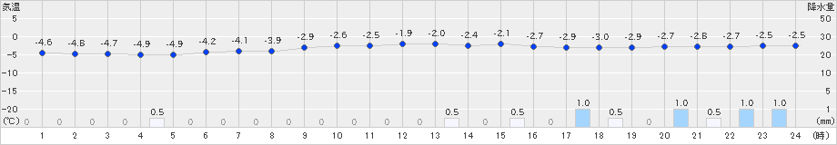 湯本(>2024年12月23日)のアメダスグラフ