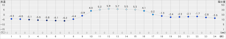 大子(>2024年12月23日)のアメダスグラフ