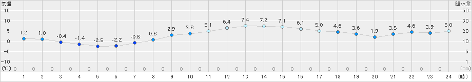 日立(>2024年12月23日)のアメダスグラフ