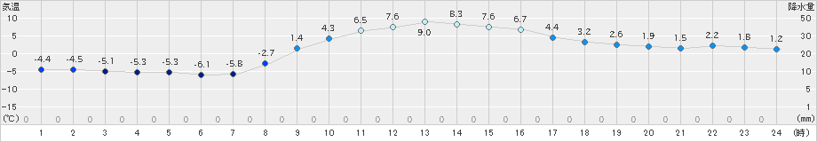 笠間(>2024年12月23日)のアメダスグラフ