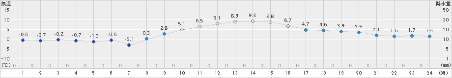 水戸(>2024年12月23日)のアメダスグラフ