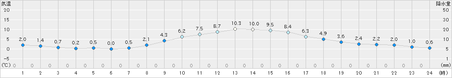 古河(>2024年12月23日)のアメダスグラフ