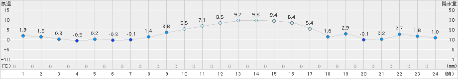 下妻(>2024年12月23日)のアメダスグラフ