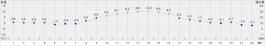 つくば(>2024年12月23日)のアメダスグラフ