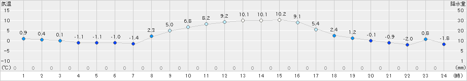 龍ケ崎(>2024年12月23日)のアメダスグラフ