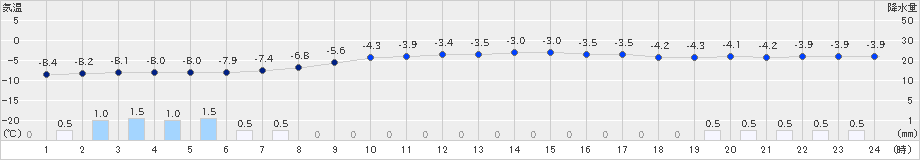 草津(>2024年12月23日)のアメダスグラフ