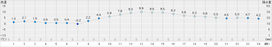 伊勢崎(>2024年12月23日)のアメダスグラフ