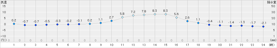 神流(>2024年12月23日)のアメダスグラフ