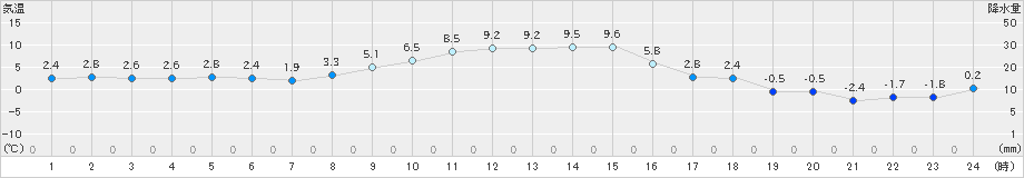 寄居(>2024年12月23日)のアメダスグラフ