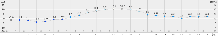 久喜(>2024年12月23日)のアメダスグラフ