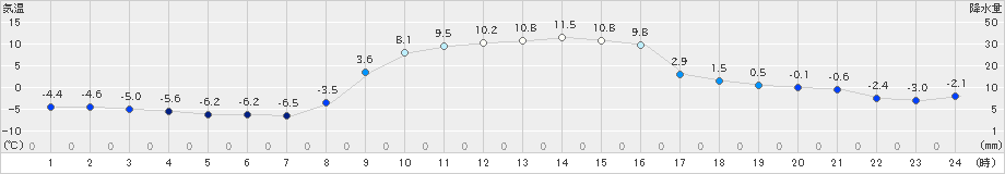 鳩山(>2024年12月23日)のアメダスグラフ