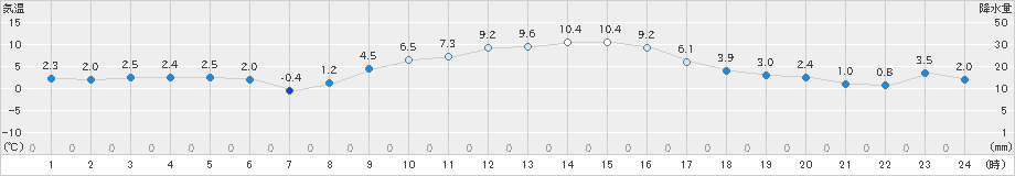 所沢(>2024年12月23日)のアメダスグラフ