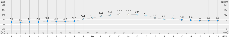 練馬(>2024年12月23日)のアメダスグラフ