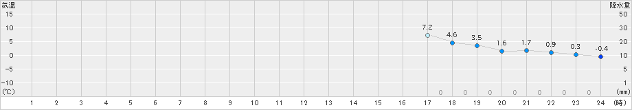 八王子(>2024年12月23日)のアメダスグラフ