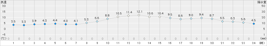 江戸川臨海(>2024年12月23日)のアメダスグラフ