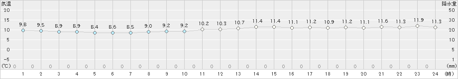 三宅島(>2024年12月23日)のアメダスグラフ