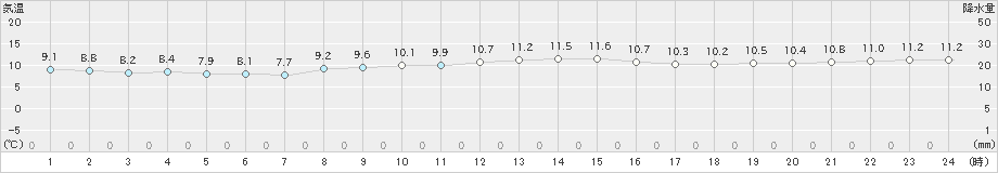 三宅坪田(>2024年12月23日)のアメダスグラフ