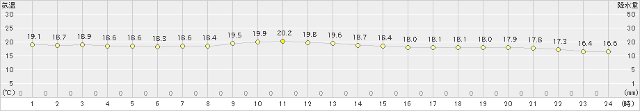 父島(>2024年12月23日)のアメダスグラフ