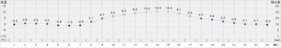 我孫子(>2024年12月23日)のアメダスグラフ