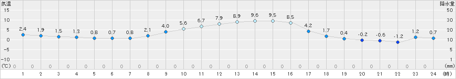 香取(>2024年12月23日)のアメダスグラフ