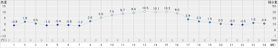 佐倉(>2024年12月23日)のアメダスグラフ