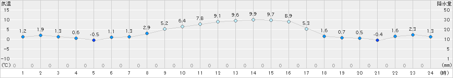 成田(>2024年12月23日)のアメダスグラフ