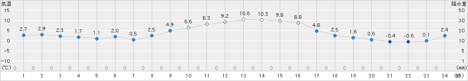 横芝光(>2024年12月23日)のアメダスグラフ