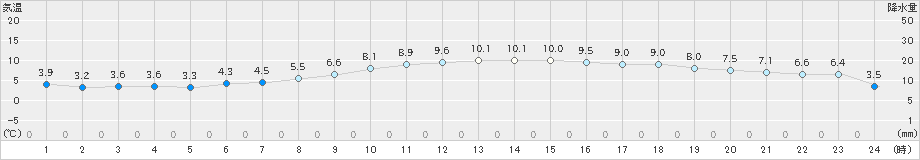 千葉(>2024年12月23日)のアメダスグラフ