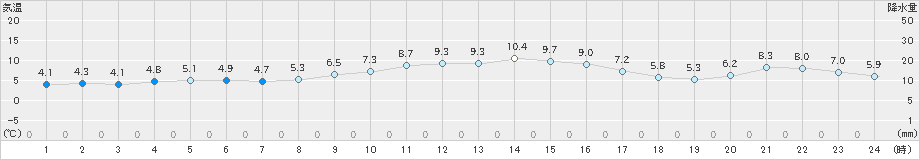 木更津(>2024年12月23日)のアメダスグラフ