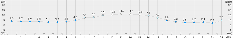 鴨川(>2024年12月23日)のアメダスグラフ