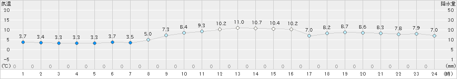 勝浦(>2024年12月23日)のアメダスグラフ